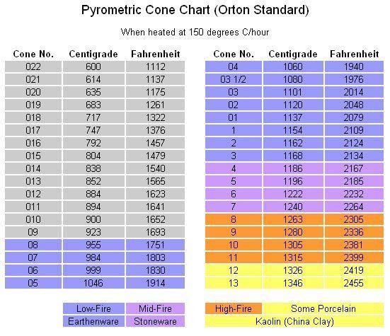 cone chart